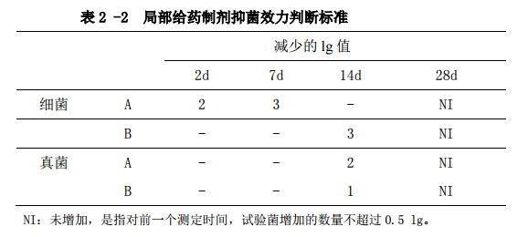 表2-2局部给药制剂抑菌效力判断