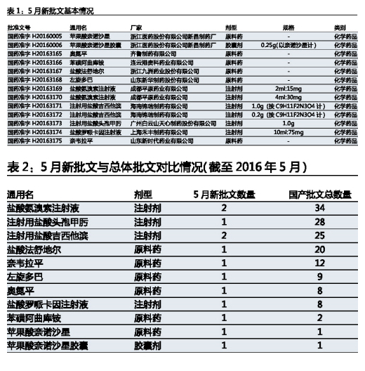 5月CFDA药品批准情况点评