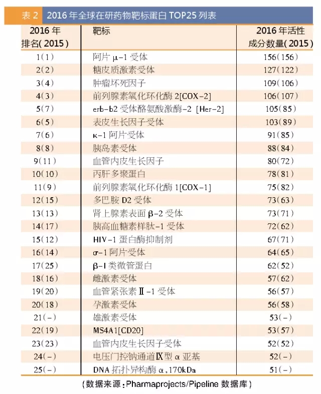 2016年全球在研药物靶标蛋白top25列表