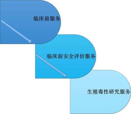 z6尊龙临床前服务中的生殖毒性服务