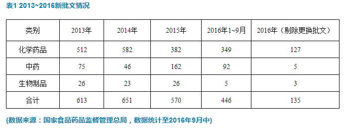 2016年最新药品注册数据解读