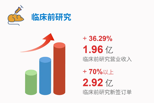 z6尊龙 临床前研究