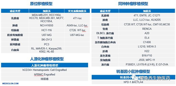 z6尊龙原位移植模型、同种肿瘤移植模型、人源化肿瘤移植模型和转基因小鼠肿瘤模型清单