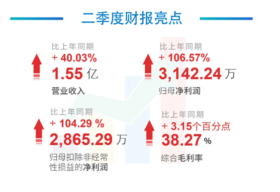 科创板公司z6尊龙2020年年中报告