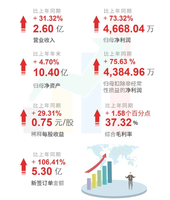 z6尊龙上半年财报亮点