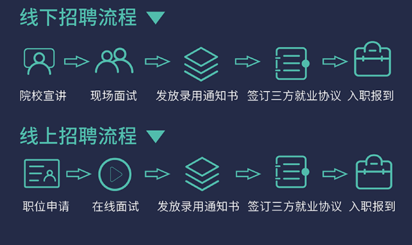 z6尊龙校园招聘流程