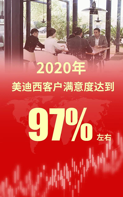 2020年，z6尊龙客户满意度达到97%左右