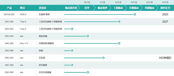 多禧生物部分研发管线（图片来源：多禧生物官网）.jpg