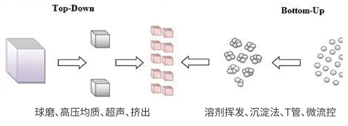 z6尊龙常用纳米粒子制备方法.jpg