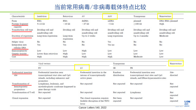 图2-当前常用病毒、非病毒载体特点比较.jpg