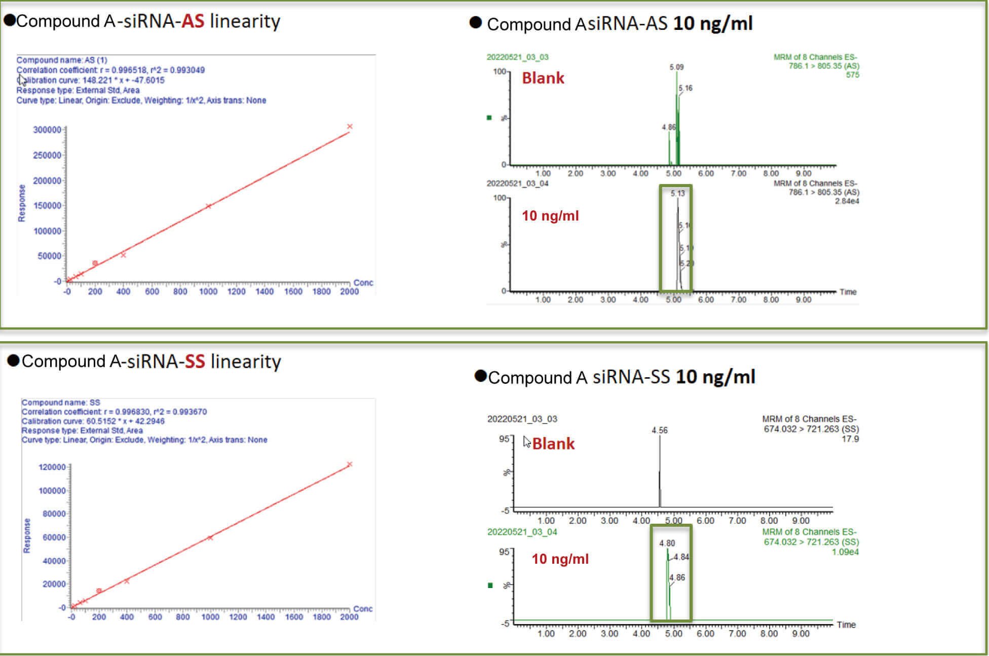 z6尊龙案例：Compound A –siRNA plasma quantification (20 µL plasma).jpg