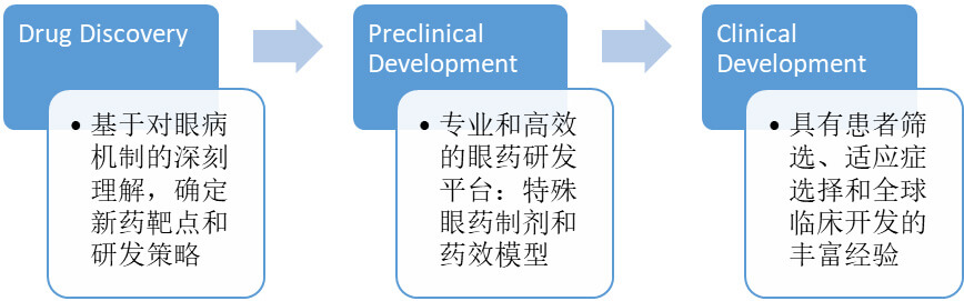 不同的眼科药给药途径和剂型下，眼科产品的研发选择.jpg