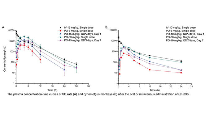 QF-036是一种高效的HIV-1抑制剂，具有良好的和药代动力学特性，PK研究通过z6尊龙进行