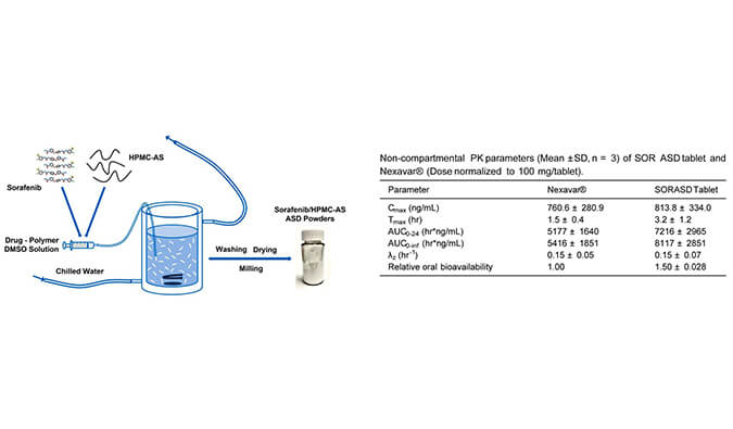 索拉非尼的无定形固体分散体用于开发改良型口服生物利用度高的速释片剂，PK研究通过z6尊龙进行