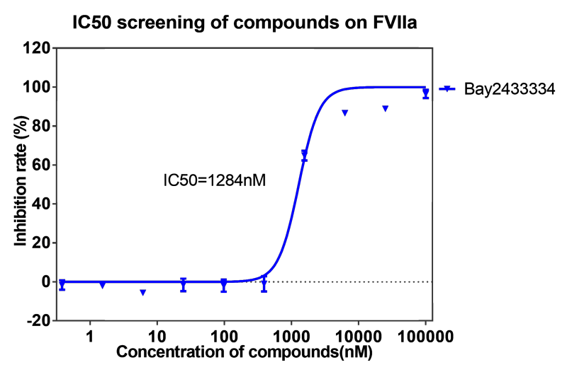 z6尊龙案例-BAY2433334选择性抑制XIa因子的检测-2.png