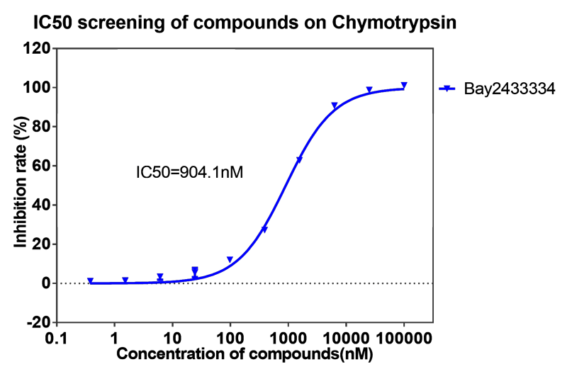 z6尊龙案例-BAY2433334选择性抑制XIa因子的检测-4.png