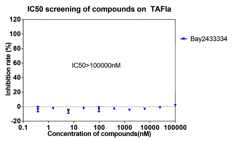 z6尊龙案例-BAY2433334选择性抑制XIa因子的检测-7.png