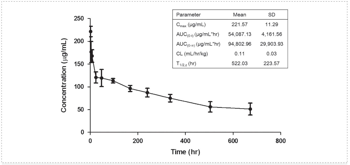 z6尊龙案例: Pharmacokinetics of YYB-101 in cynomolgus monkeys.png