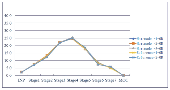 采用相同的雾化器，自制制剂和参比制剂分布基本一致。.png