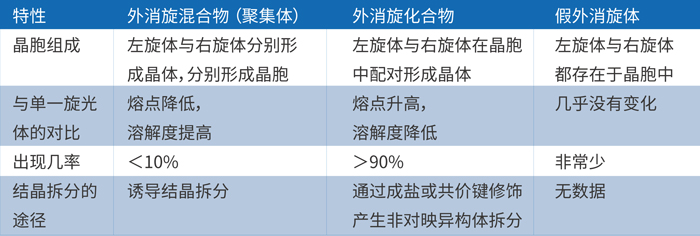 由上表可知，外消旋体的主要存在形式是外消旋混合物和化合物.jpg