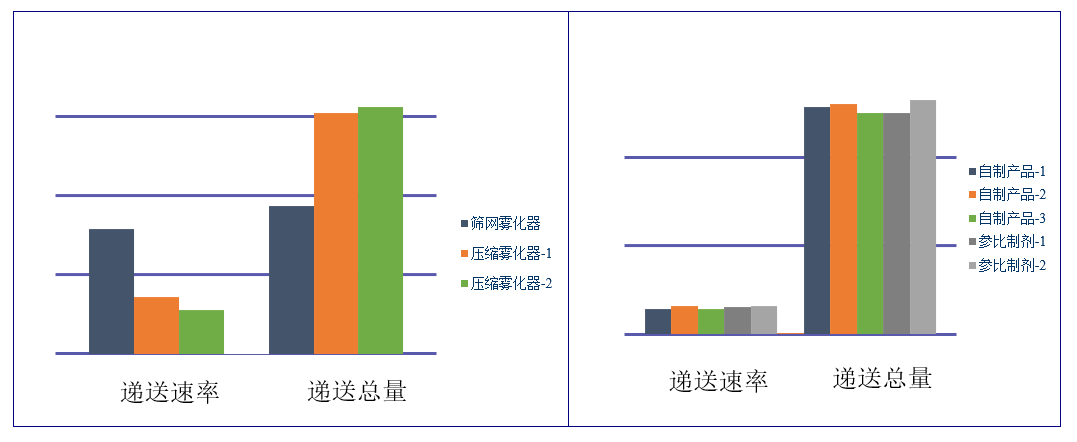 吸入制剂（仿制药）-递送速率及递送总量