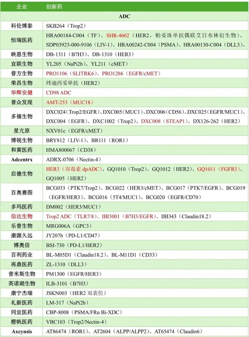 中国药企几乎包揽本届大会ADC报告的半数以上，涉及大量新靶点ADC和双抗ADC.jpg