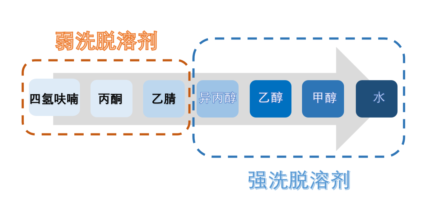 图3：HILIC模式洗脱溶剂强弱顺序.png